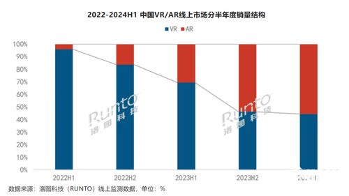 消费级XR设备销量同比增长20.4%，AR设备成为市场增量主要引擎